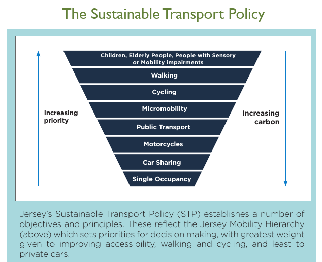 The Sustainable Transport Policy diagram showing the Jersey Mobility Hierarchy. Children, elderly people, people with sensory or mobility impairments are the highest priority and single occupancy motor vehicles are the lowest priority. 